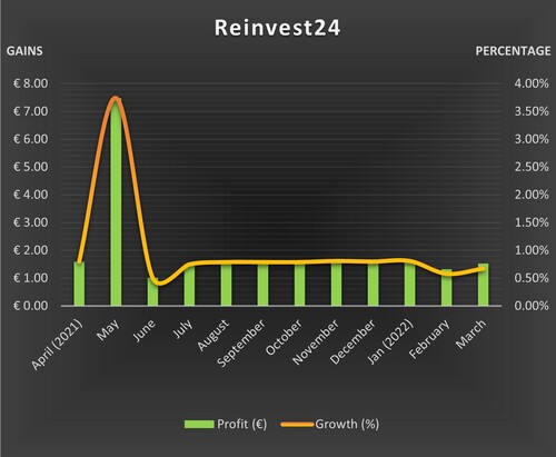 Investors can earn profits on Reinvest24 from interest payments, rental dividends, and capital gains