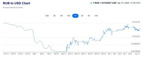 P2PIncome's financial experts review the month of March, including the effects of sanctions on the ruble