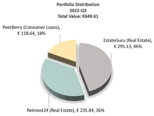 P2Pincome's investment portfolio is comprised of EstateGuru, Reinvest24, and PeerBerry