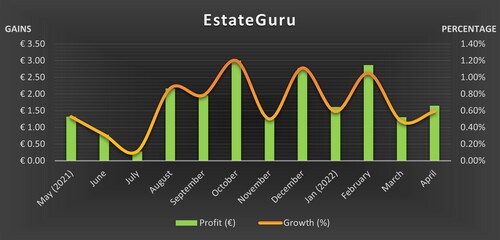 The EstateGuru profit-and-growth chart despicts the platform's overall instability, but things are looking up