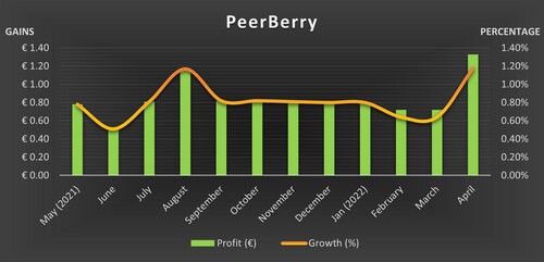 Our gains on PeerBerry during Arpil of 2022 amounted to 1.18% for the month, an APR of 14.16