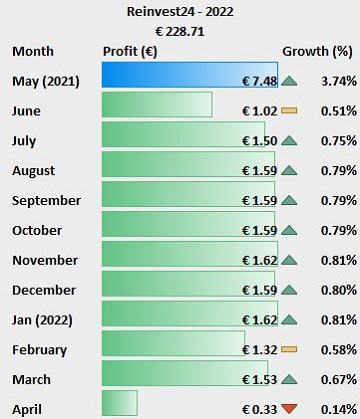 P2PIncome's investments on Reinvest24 earned only slight profits in March of 2022, balancing out May of 2021