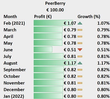PeerBerry opens 2022 with similar gains to 2021, suggesting it is as reliable as we've come to believe
