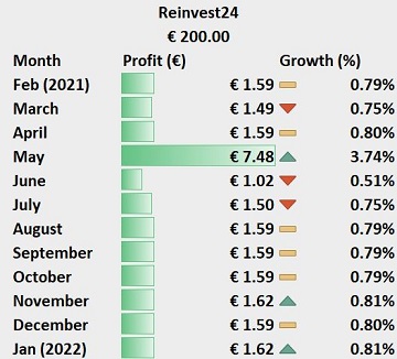 Reinvest24 starts the 2022 cycle with a good month, posting 0.72% growth in January