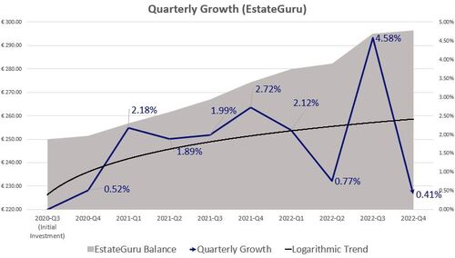 EstateGuru's performance in 2022-Q4 makes sense when one looks at the Logarithmic Trend