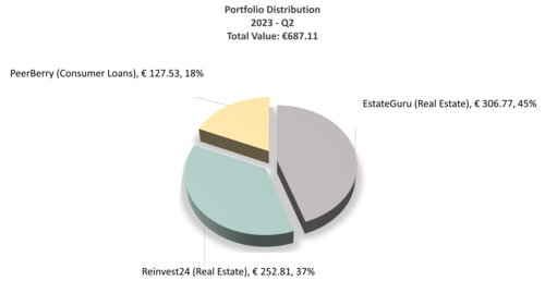 The P2PIncome investment portfolio stands at 687.11 euro as of 2023-Q2