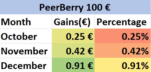 Peerberry Gains