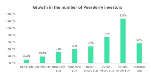 More and more high-end investors are flocking to PeerBerry