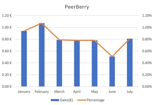 A graph of PeerBerry's gains