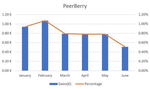 A Review Graph of PeerBerry's July Gains