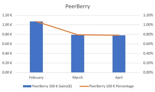 An Analysis of PeerBerry's Marketplace 