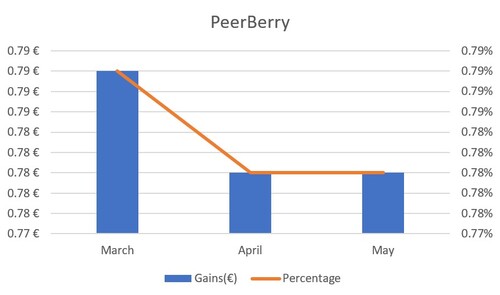 A graph of PeerBerry's loan performance