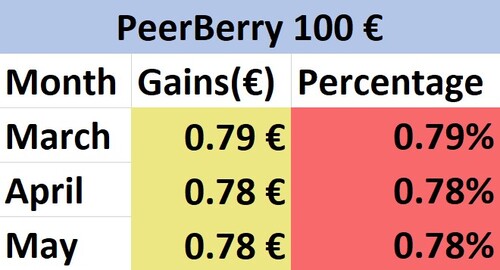 A table of PeerBerry's Gains
