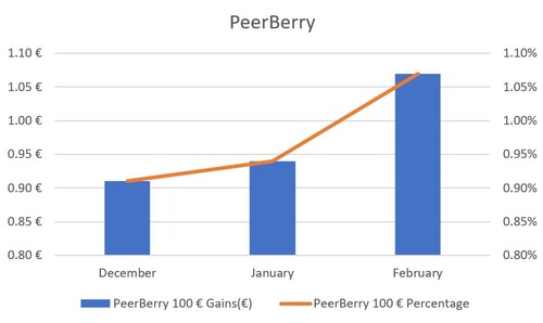 PeerBerry analysis of monthly percentage based gains