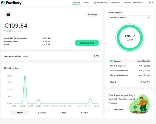 An analysis on PeerBerry's marketplace