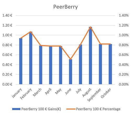 A graph of PeerBerry's gains