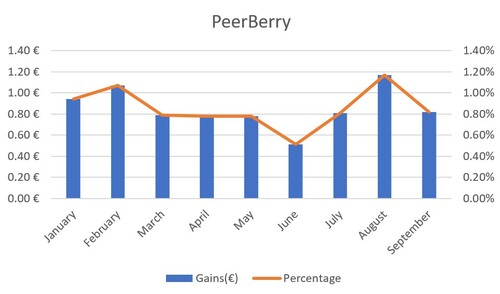 A graph of PeerBerry's gains