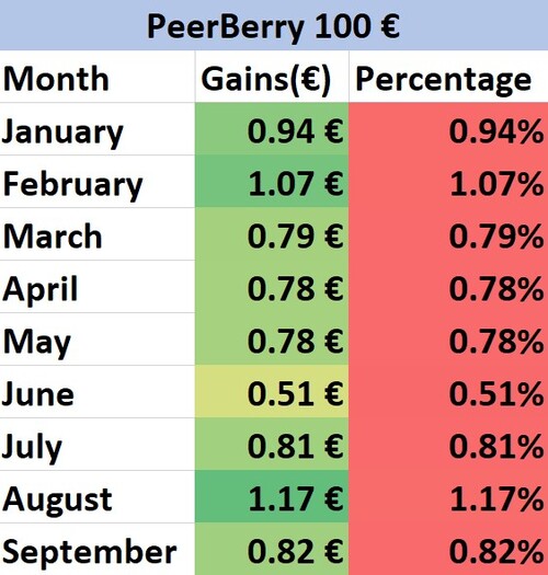 A table of our PeerBerry gains