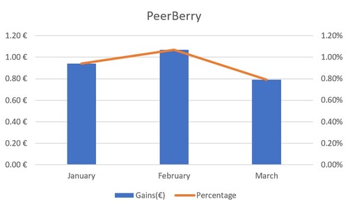 PeerBerry analysis of monthly percentage based gains