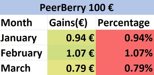 PeerBerry review of monthly percentage based gains