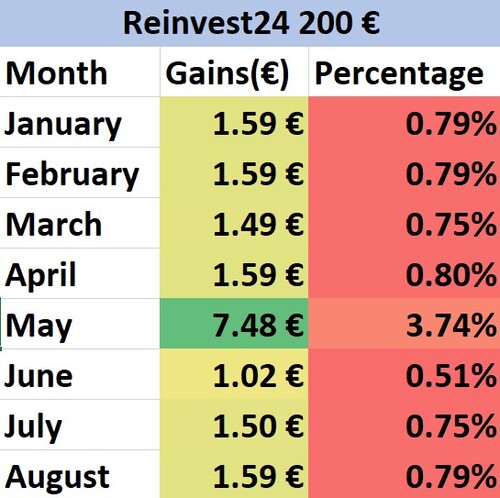 A table of our Reinvest24 gains