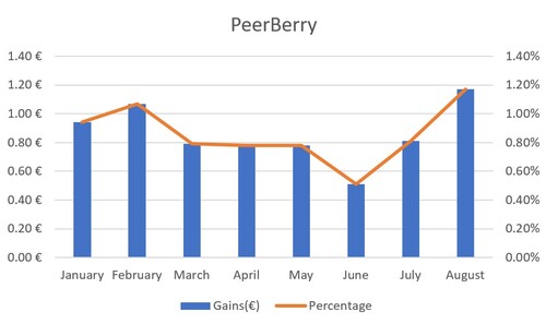 A graph of PeerBerry's gains