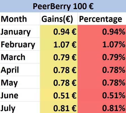 A table of our PeerBerry gains