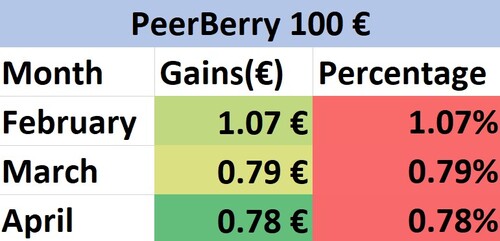 A Review of PeerBerry's Marketplace