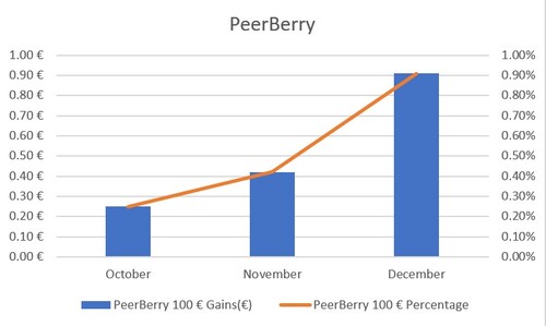 PeerBerry Chart