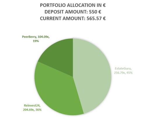 Portfolio Allocation of PeerBerry, Reinvest24 and EstateGuru