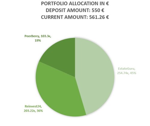 Portfolio Allocation of PeerBerry, Reinvest24 and EstateGuru