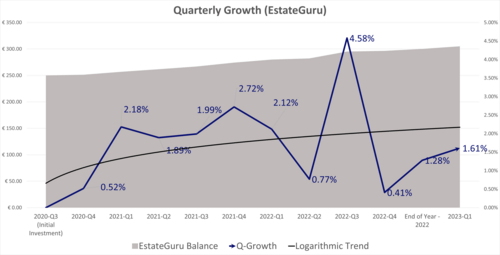 EstateGuru has performed well in the past, but is now dealing with serious default rates