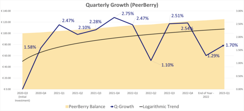 PeerBerry's performance during the first quarter 2023 met P2PIncome's expectations