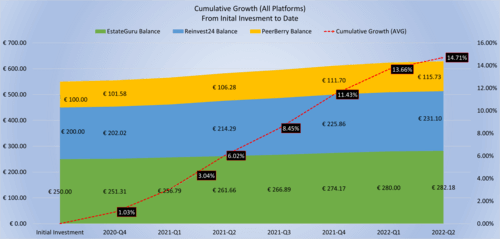 P2PIncome's sample portfolio has enjoyed cumulative growth of over 14% since 2020-Q3
