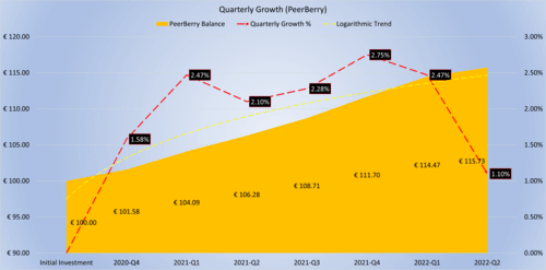 Our 100-euro investment on PeerBerry has provided 15 euro in profits since 2020-Q3