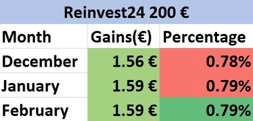 Reinvest24 review of monthly percentage based gains