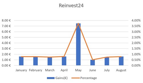 A graph of Reinvest's gains