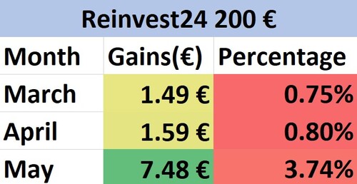 A table of our Reinvest24 gains