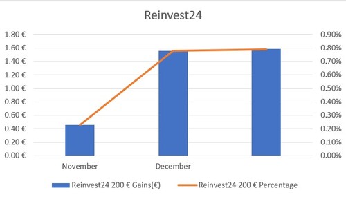 A Review of Reinvest24 's Loan Performance