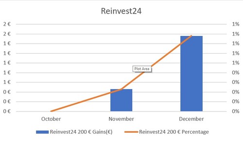 Reinvest24 Chart
