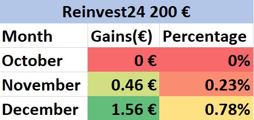 Reinvest Gains 