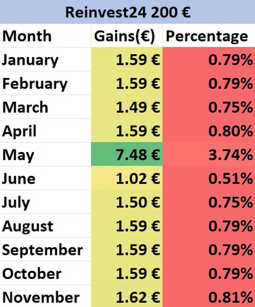 A table of our Reinvest24 gains 