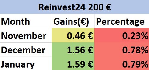 A Review of Reinvest24's Marketplace