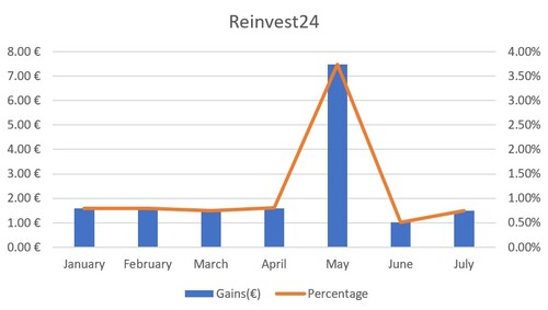 A graph of Reinvest's gains