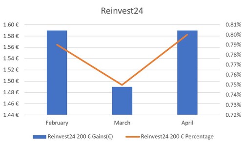 An Analysis on Reinvest24's Marketplace 