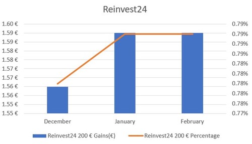 Reinvest24 Analysis of monthly percentage based Gains 