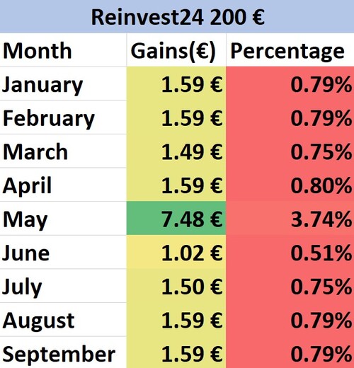 A table of our Reinvest24 gains
