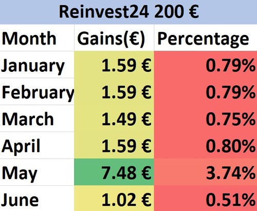 A Review Table of Reinvest24's July Gains