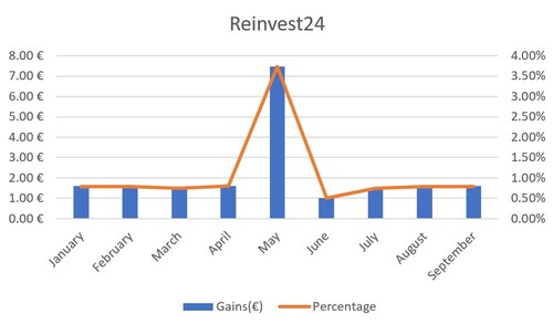 A graph of Reinvest's gains