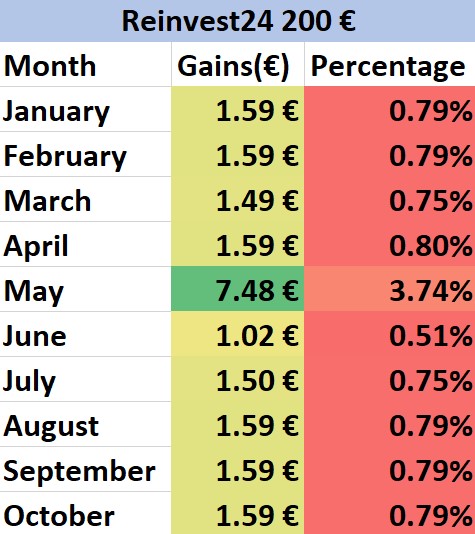 A table of our Reinvest24 gains 